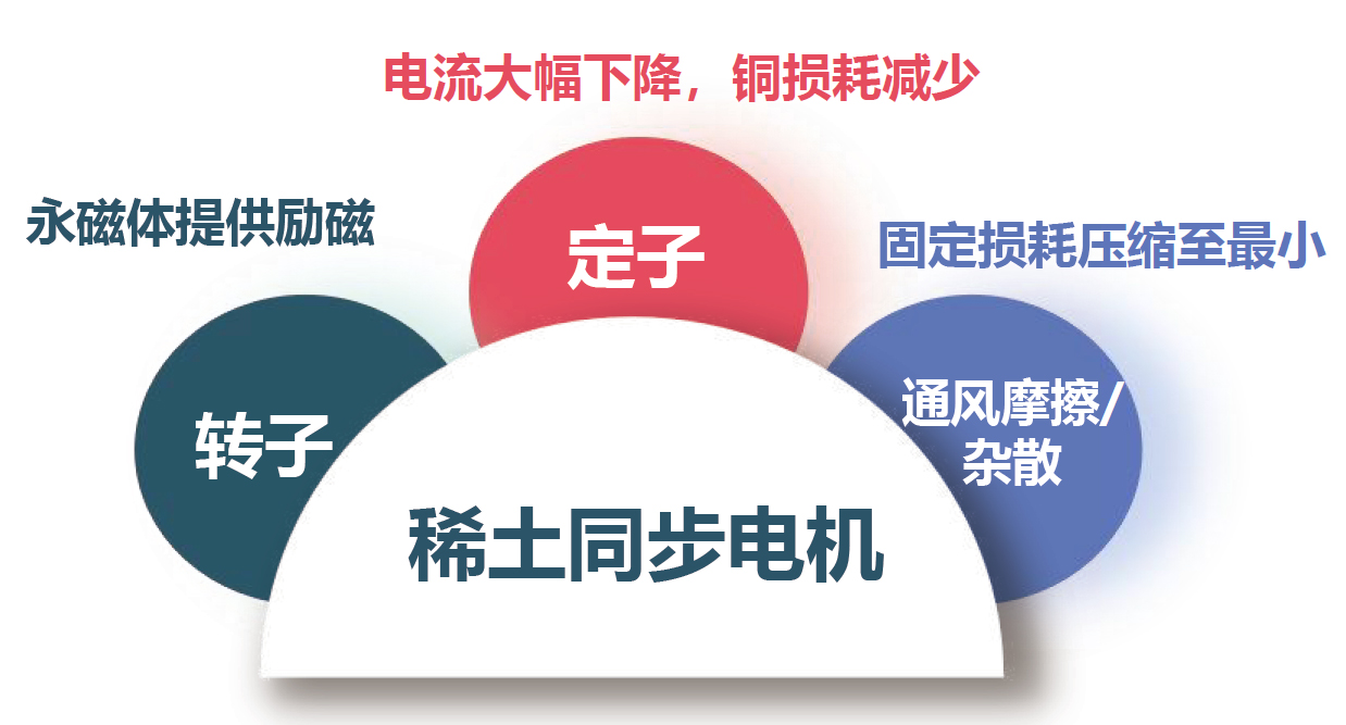 北京國科偉業(yè)電力科技有限公司,節(jié)能，永磁同步電動機