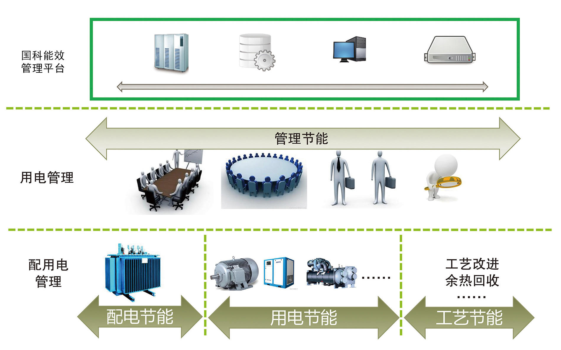 電量電費(fèi)分析、企業(yè)線(xiàn)損管理、企業(yè)能耗管理